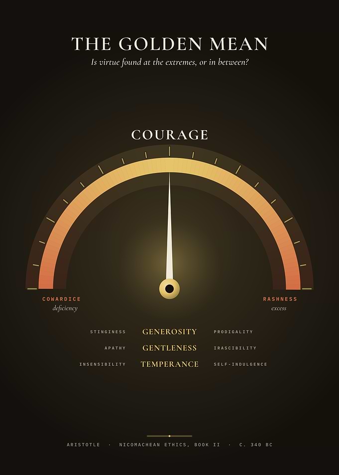 The Golden Mean – Aristotle Virtue Gauge