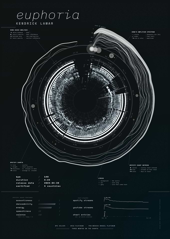 euphoria by Kendrick Lamar – Song Data Visualization