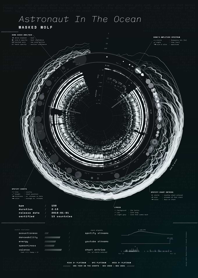 Astronaut In The Ocean by Masked Wolf – Song Data Visualization
