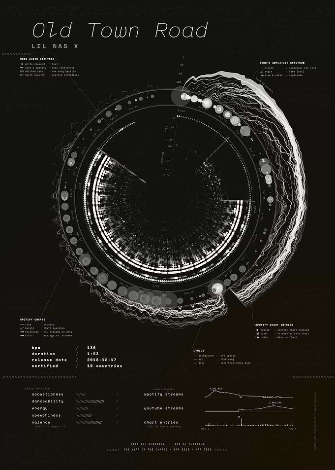 Old Town Road by Lil Nas X – Song Data Visualization