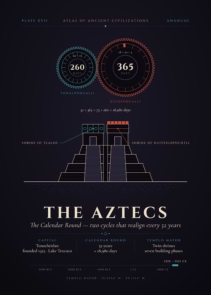 Aztec Calendar Gears 260 & 365 – Templo Mayor Chart