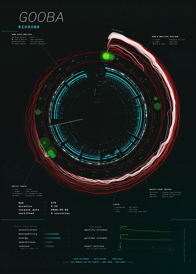 GOOBA by 6ix9ine – Song Data Visualization