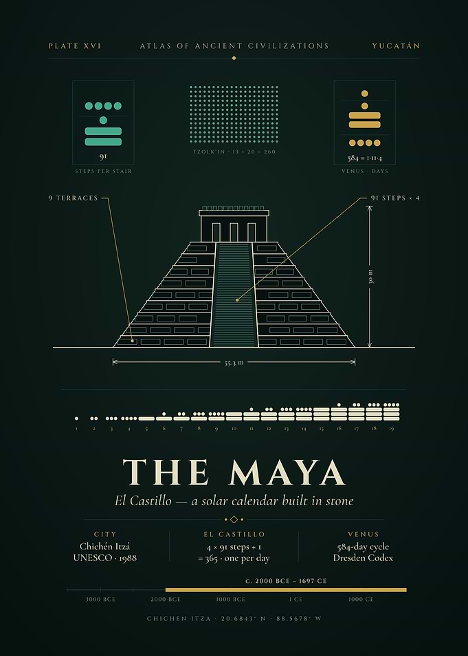 El Castillo Chichen Itza – Maya Calendar Numerals Chart