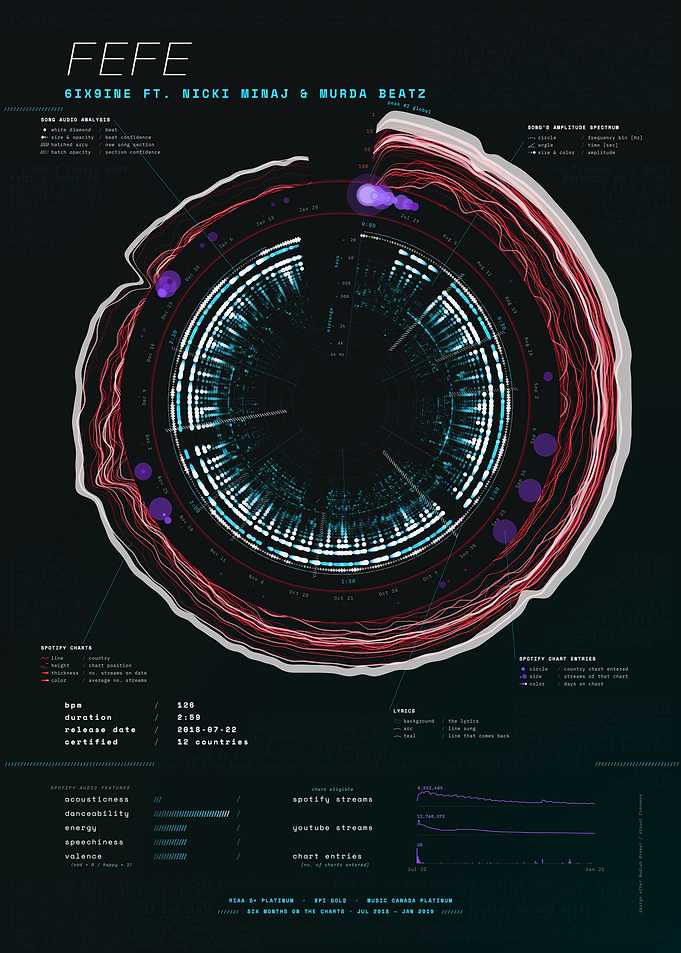 FEFE by 6ix9ine ft. Nicki Minaj & Murda Beatz – Song Data Visualization