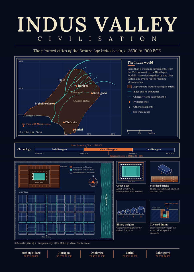 Indus Valley Civilisation Educational Infographic