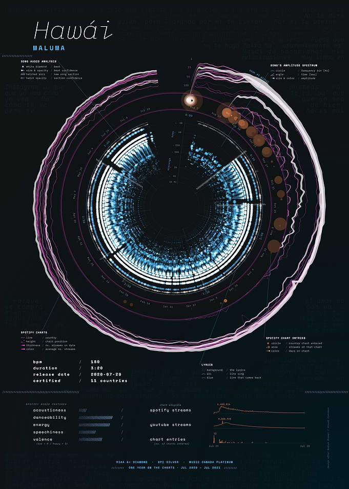 Hawái by Maluma – Song Data Visualization