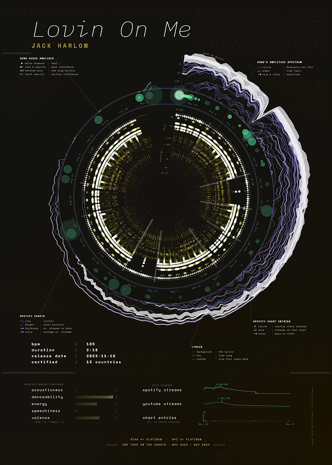 Lovin On Me by Jack Harlow – Song Data Visualization