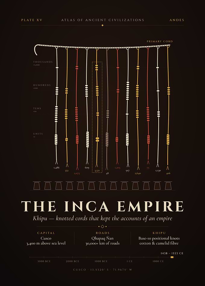 Inca Quipu Decoded – Knotted Cord Numbers Chart
