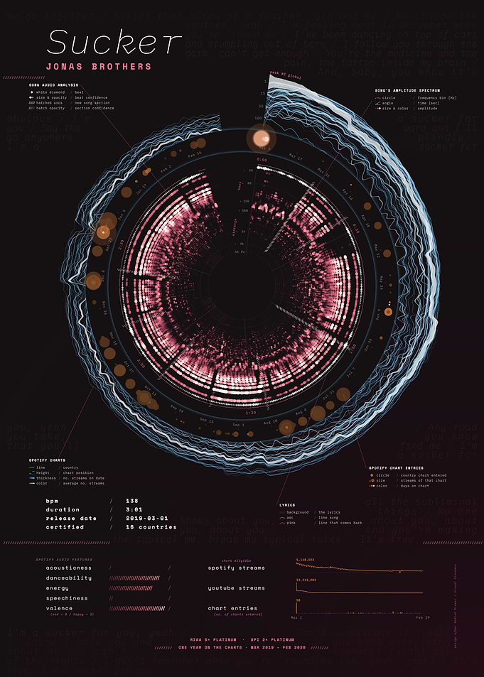 Sucker by Jonas Brothers – Song Data Visualization