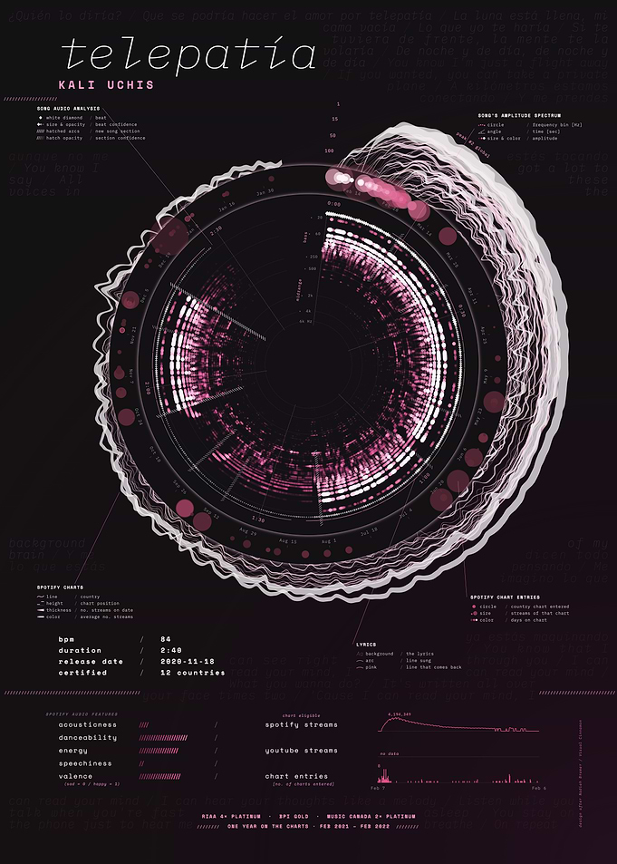 telepatía by Kali Uchis – Song Data Visualization