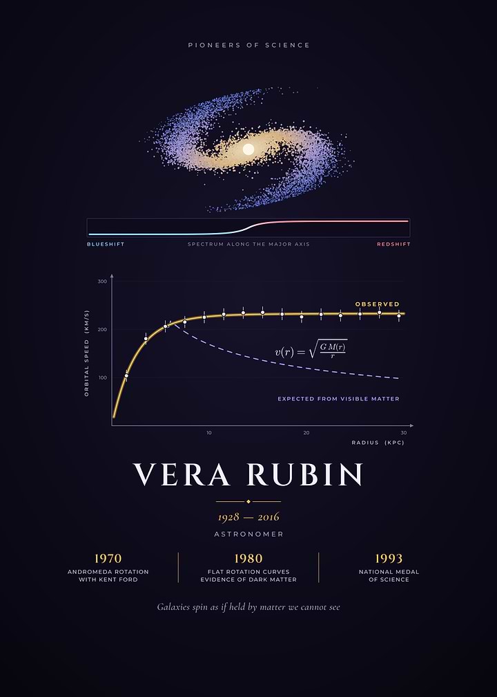Vera Rubin Galaxy Rotation Curve and Dark Matter
