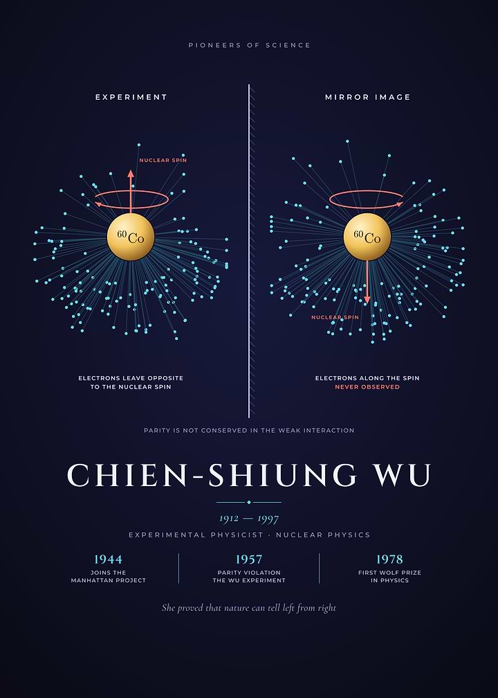 Chien Shiung Wu The Wu Experiment Parity Violation