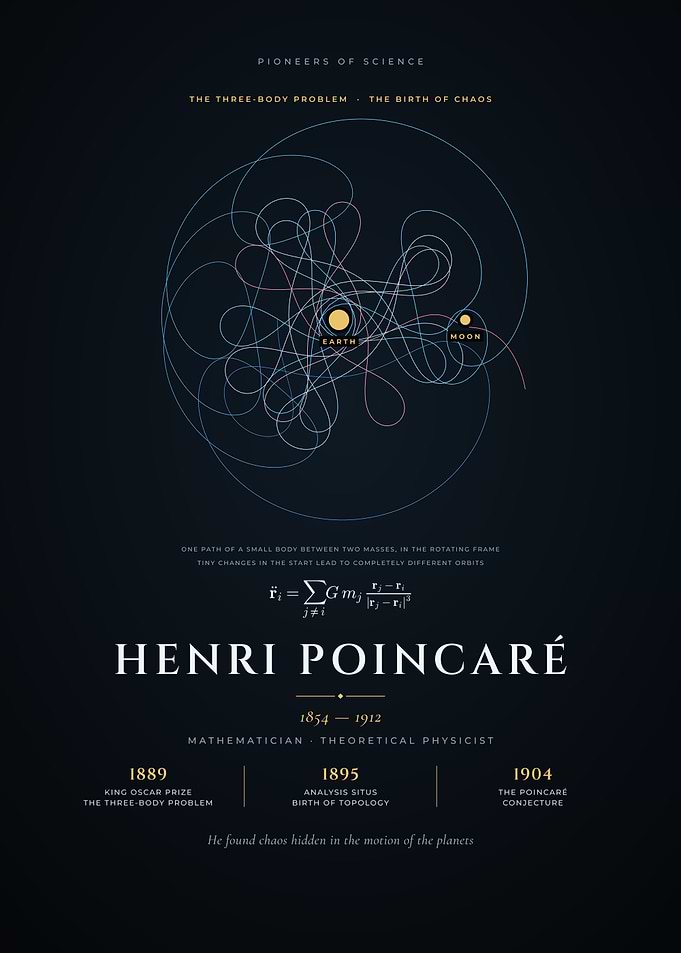 Henri Poincare Three-Body Problem and Chaos