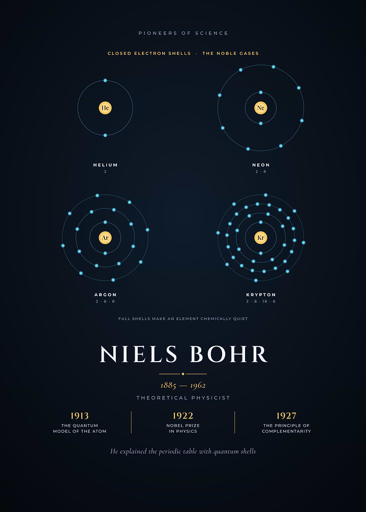 Niels Bohr Electron Shells of the Noble Gases
