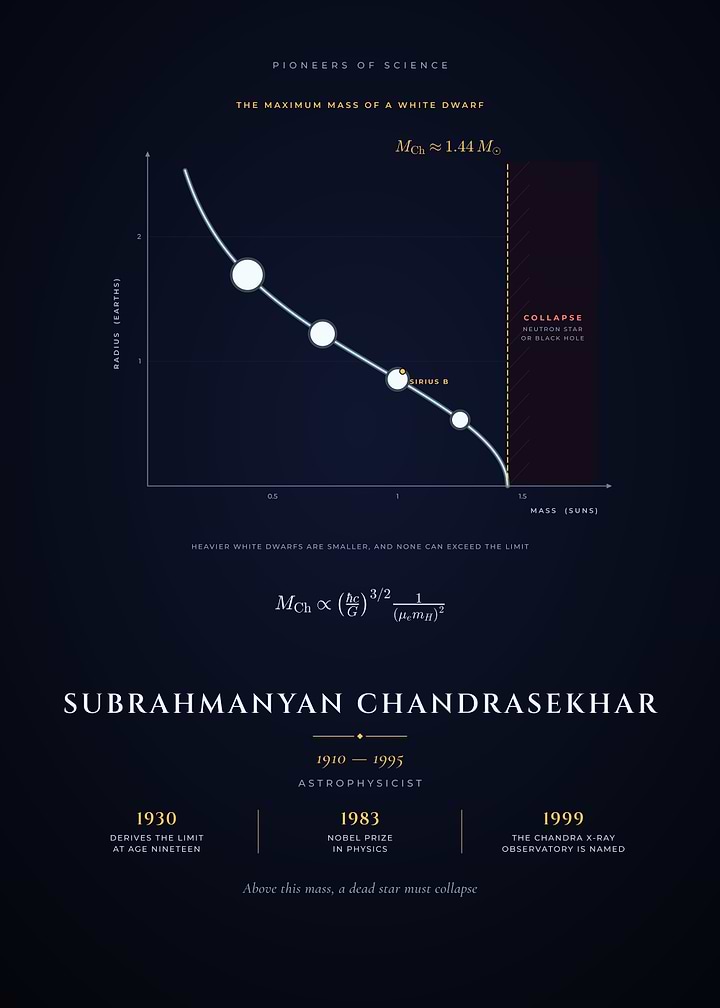 Subrahmanyan Chandrasekhar White Dwarf Limit