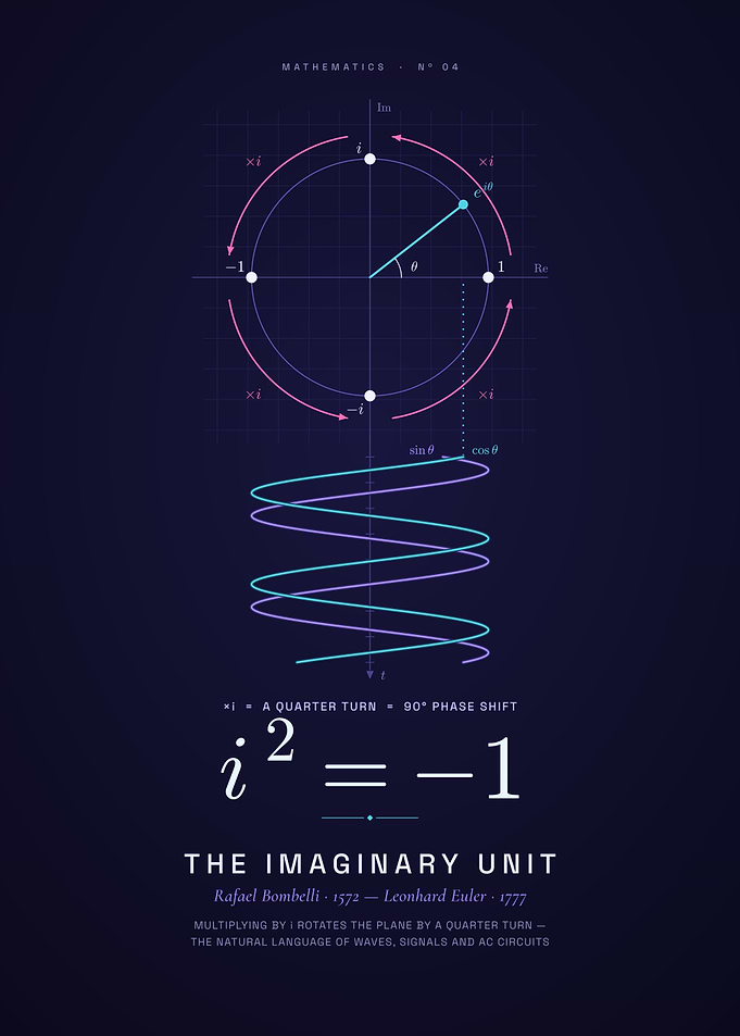 The Imaginary Unit Complex Numbers and Rotation