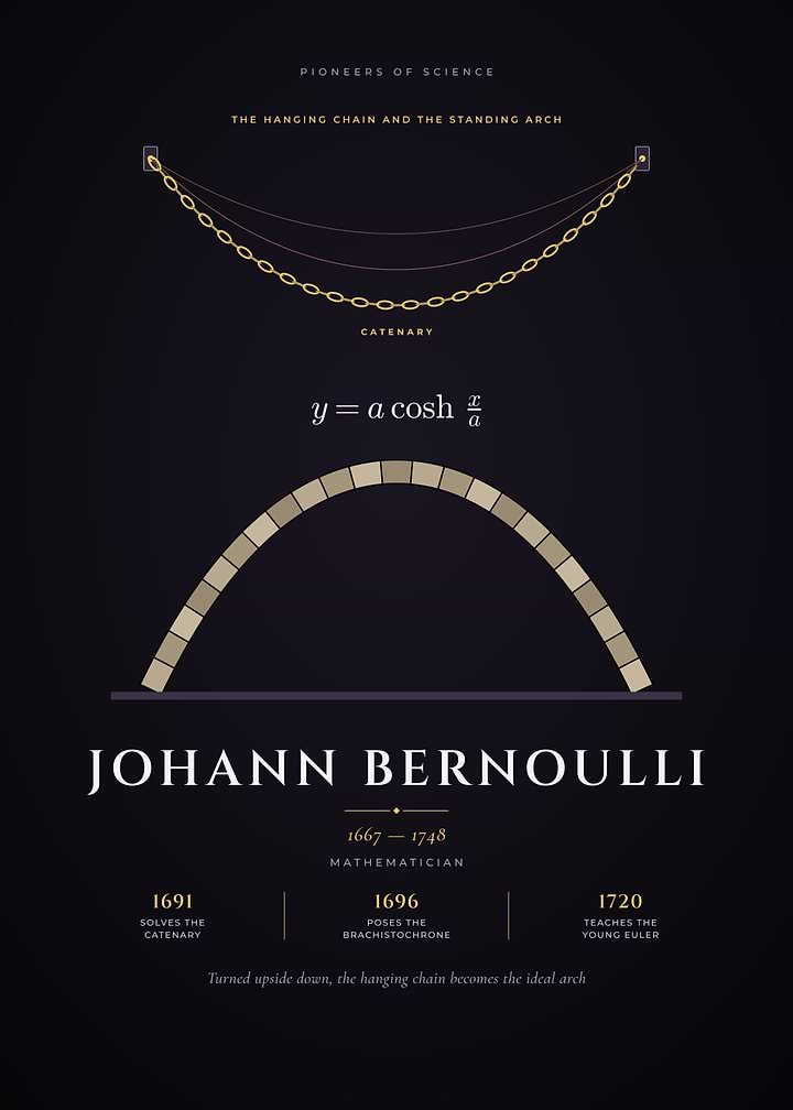 Johann Bernoulli Catenary Chain and Arch