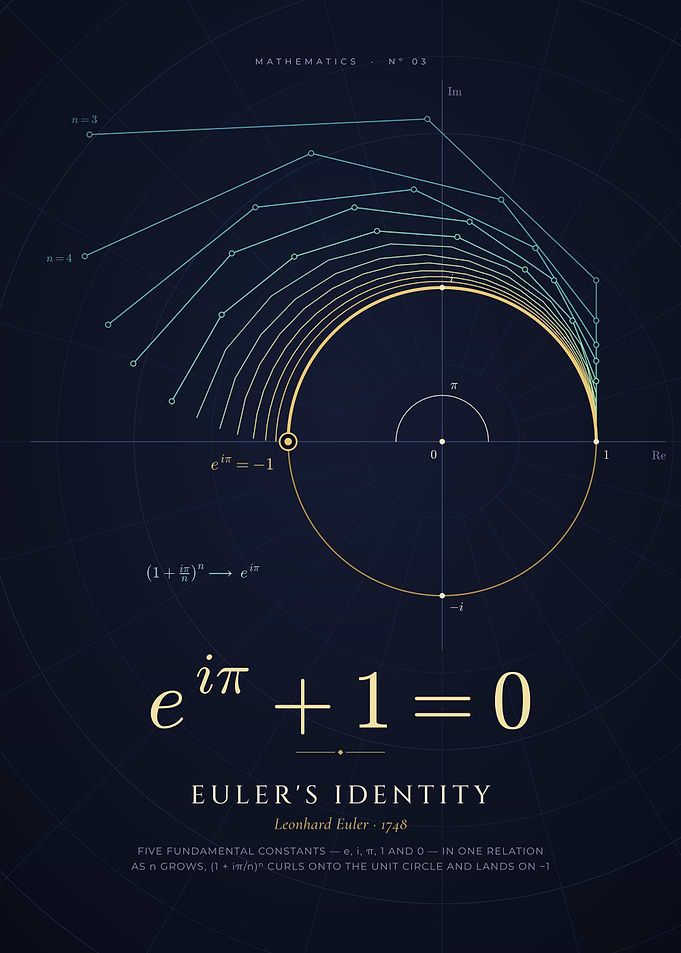 Euler's Identity, The Most Beautiful Equation