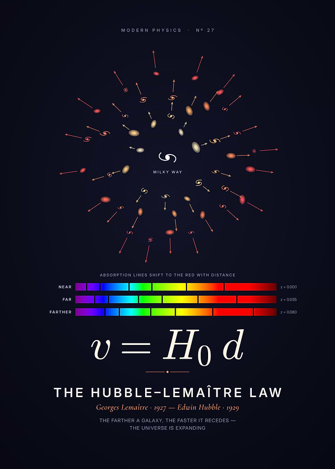 Hubble-Lemaitre Law, The Expanding Universe
