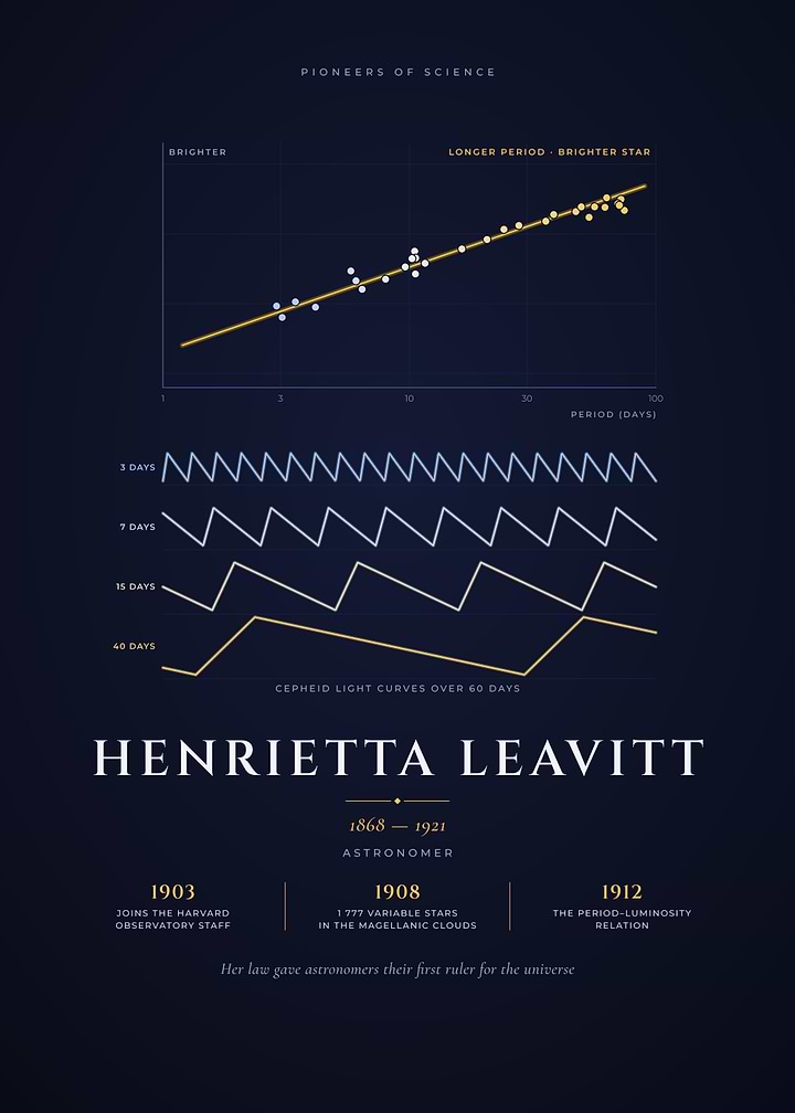 Henrietta Leavitt, Cepheid Period-Luminosity Law
