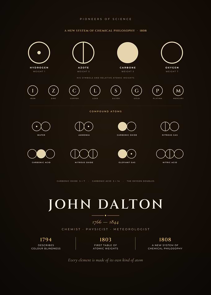 John Dalton Atomic Symbols and Atomic Theory