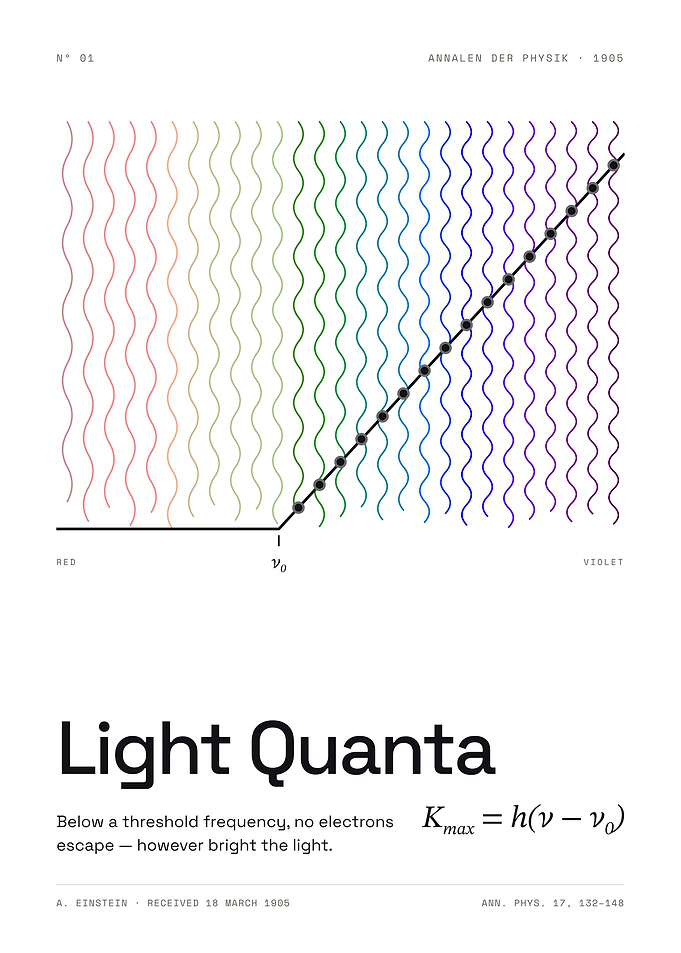 Light Quanta - The Photoelectric Effect, 1905 (White Edition)