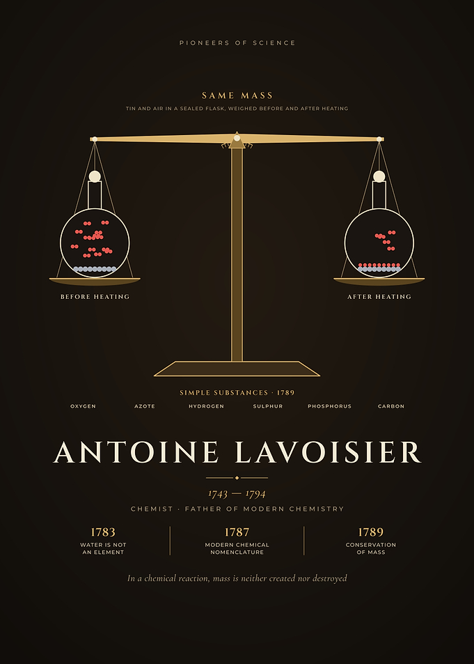 Antoine Lavoisier Conservation of Mass Balance