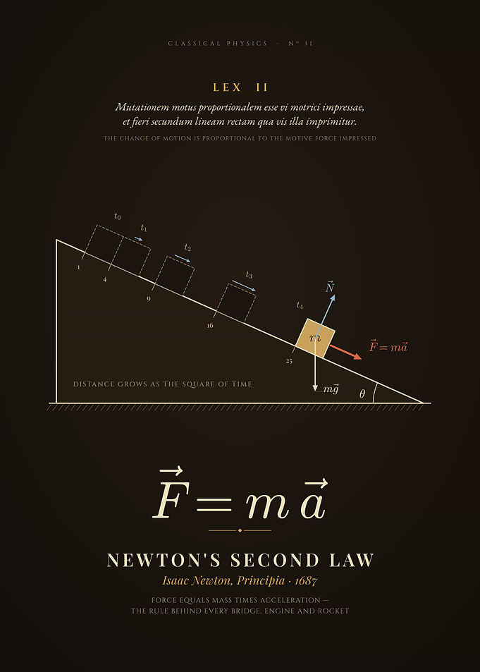 Newton's Second Law F=ma, Classical Mechanics