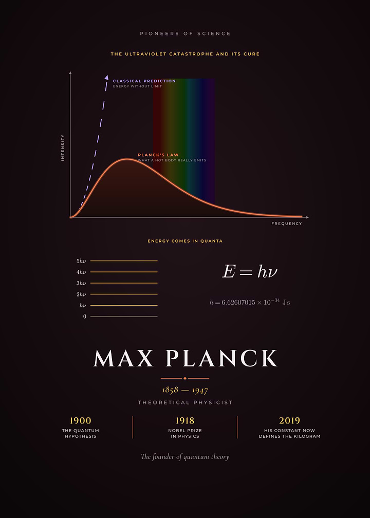 Max Planck Quantum Theory, Ultraviolet Catastrophe