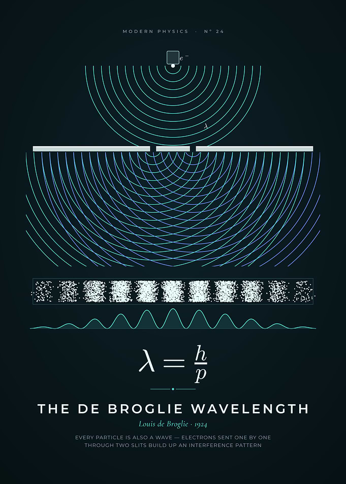 De Broglie Wavelength, Double-Slit Experiment