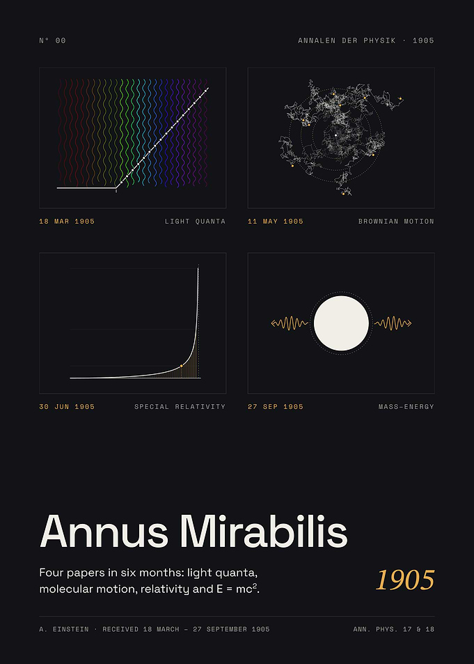 Annus Mirabilis 1905 - Four Papers That Changed Physics