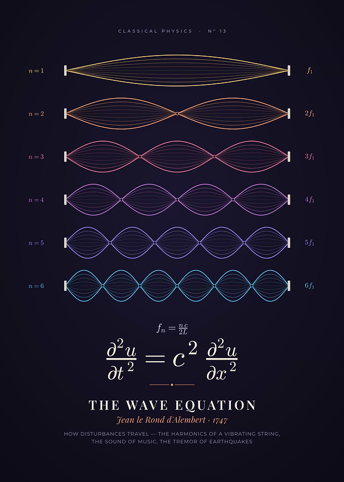 Wave Equation, Harmonics of a Vibrating String