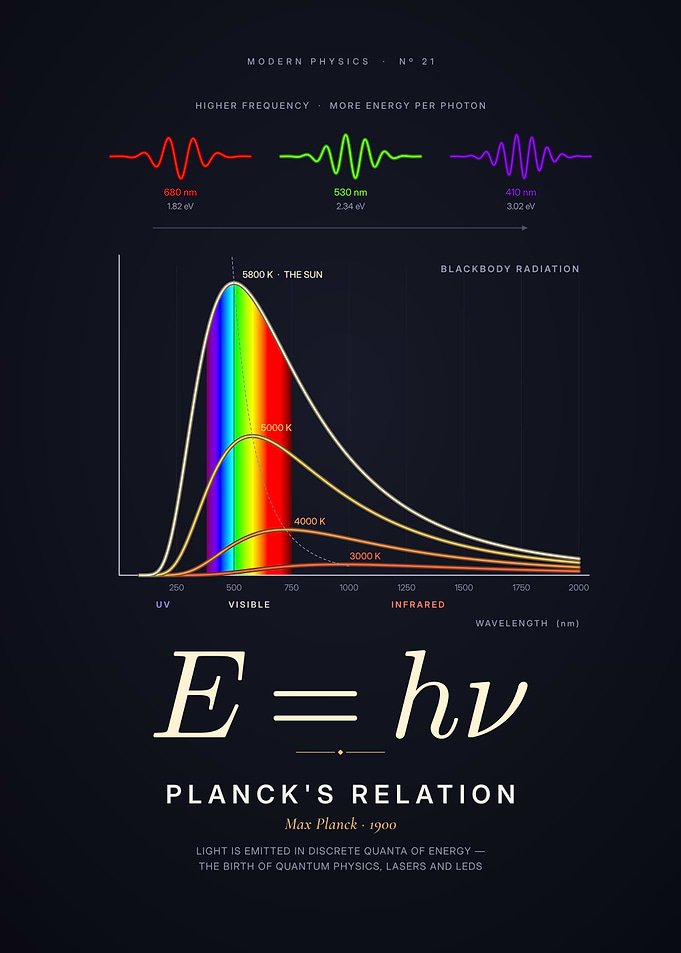 Planck's Relation, Light Quanta and Blackbody Curves