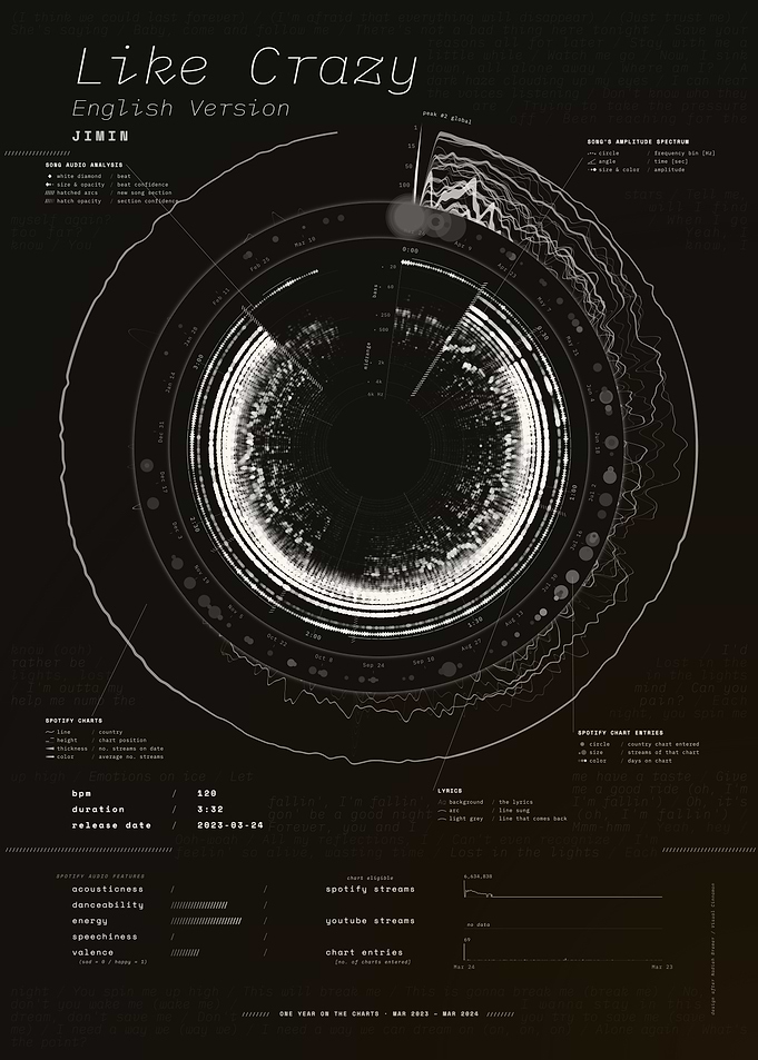 Like Crazy (English Version) by Jimin – Song Data Visualization