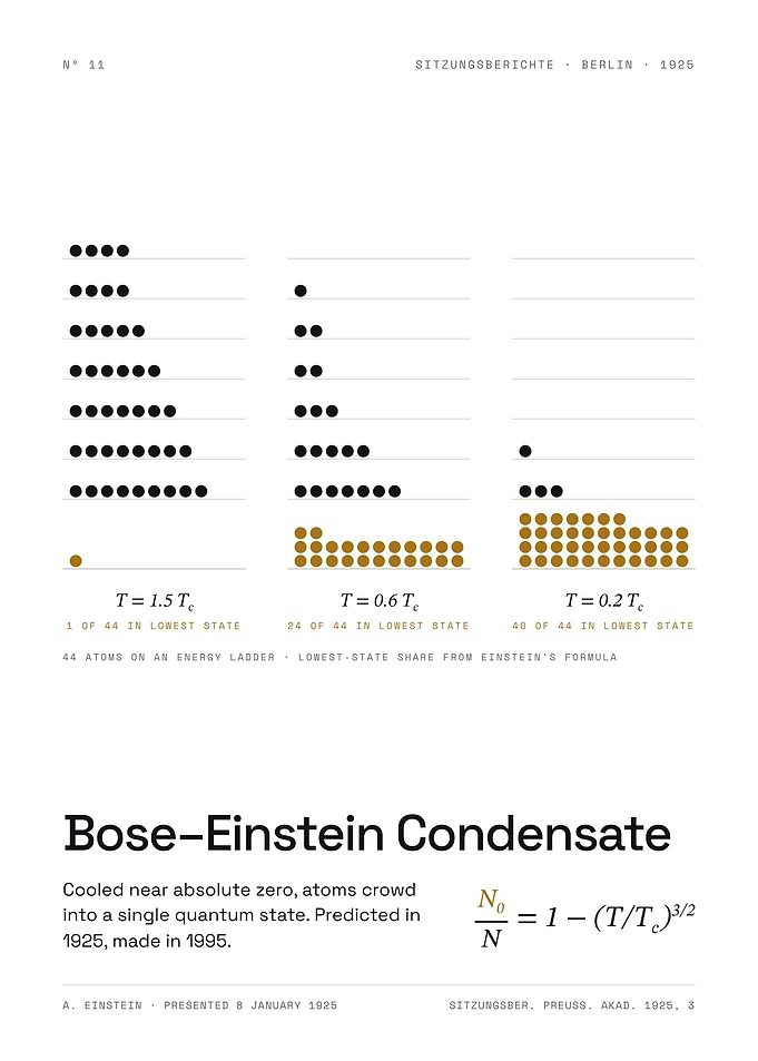 Bose-Einstein Condensate - A New State of Matter, 1925 (White Edition)