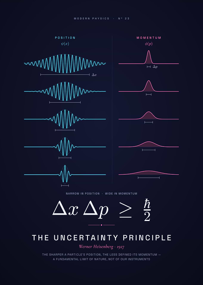 Heisenberg Uncertainty Principle, Wave Packets