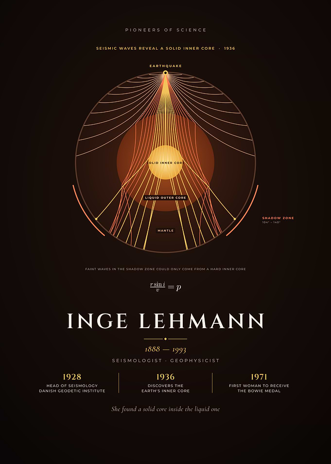 Inge Lehmann, Earth's Inner Core, Seismic Waves