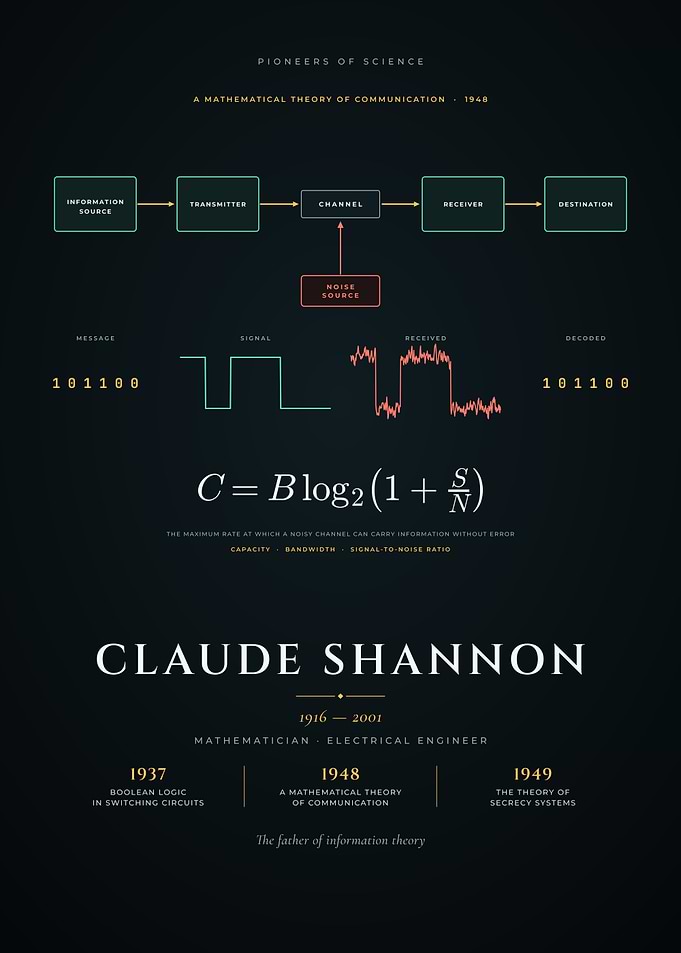 Claude Shannon Communication Theory Diagram