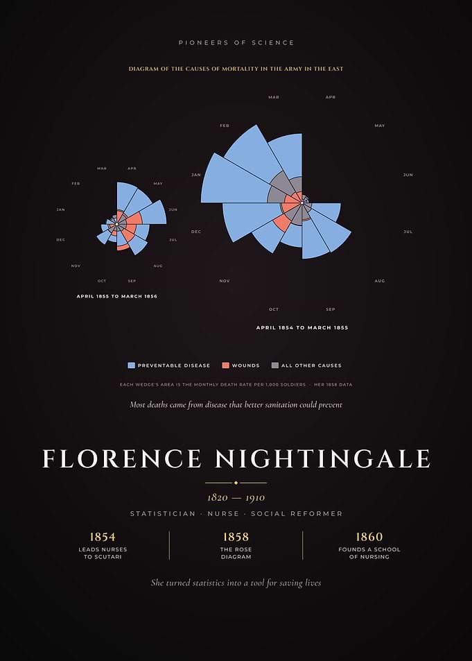 Florence Nightingale Rose Diagram of Mortality