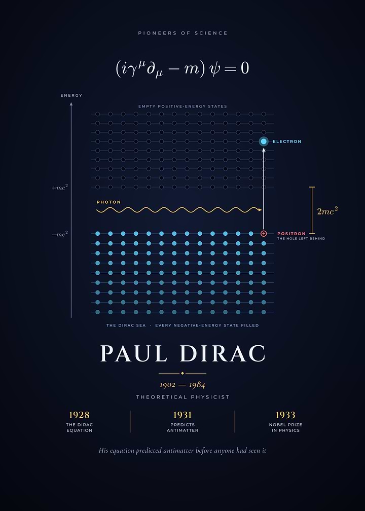 Paul Dirac The Dirac Sea and Antimatter