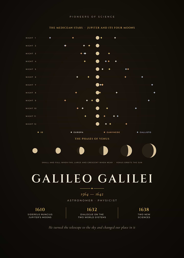 Galileo Galilei Moons of Jupiter, Phases of Venus