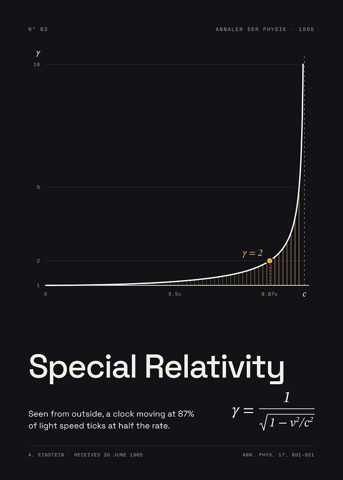 Special Relativity - Time Dilation, 1905