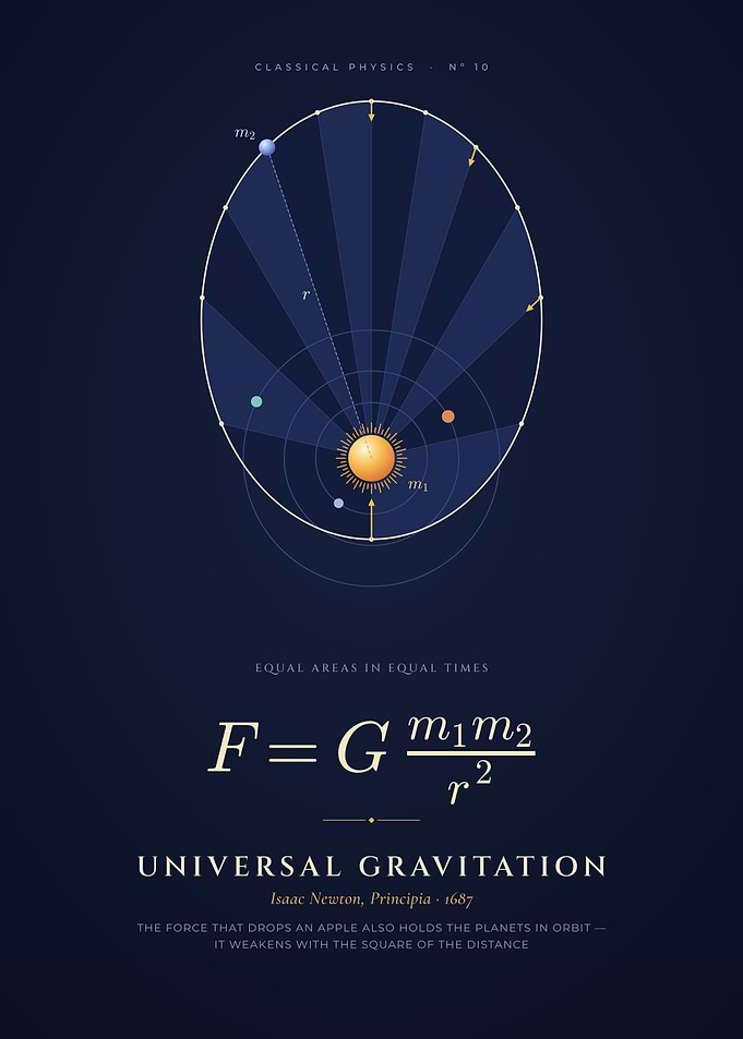 Newton's Law of Universal Gravitation, Orbits