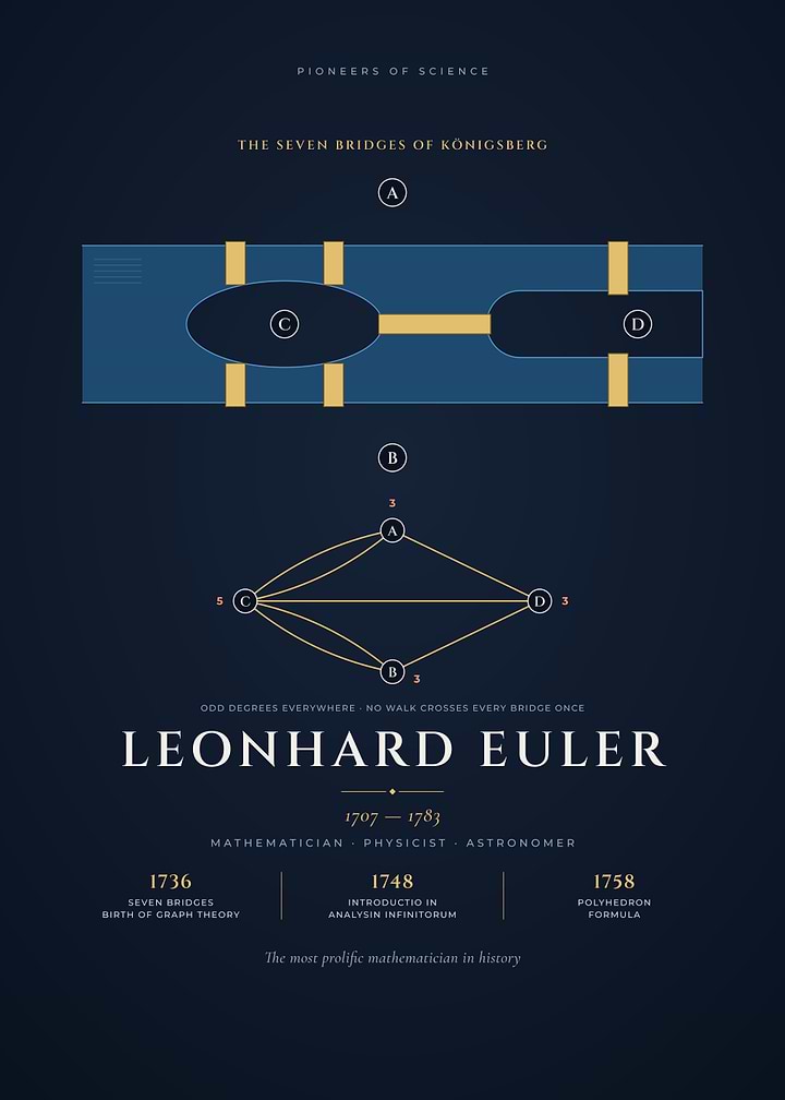 Leonhard Euler Seven Bridges of Konigsberg Graph