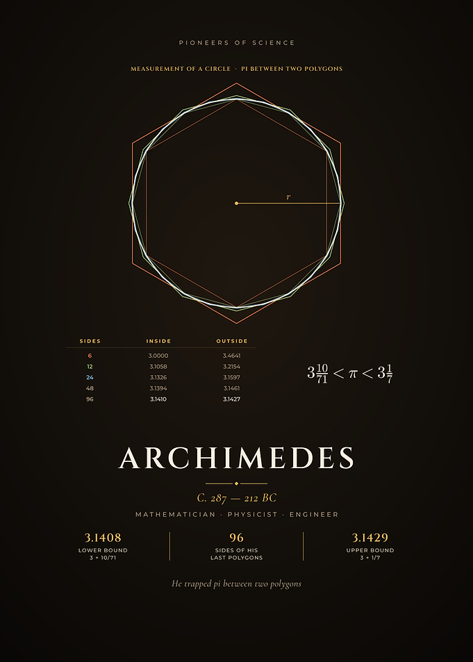 Archimedes Calculating Pi with Polygons