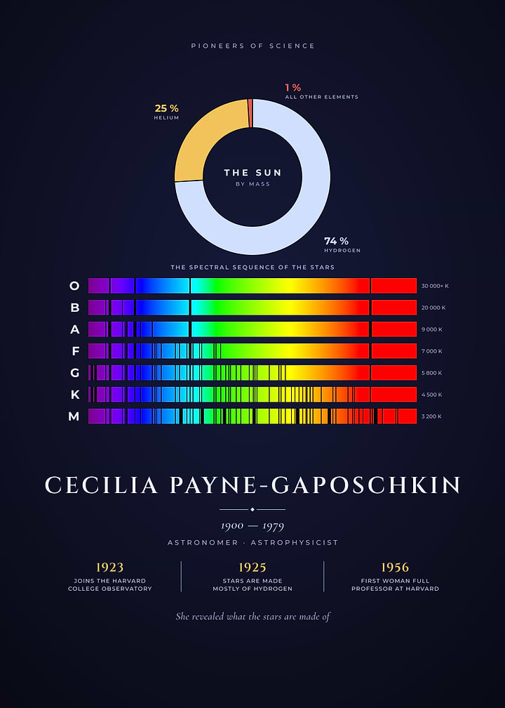 Cecilia Payne Gaposchkin What Stars Are Made Of