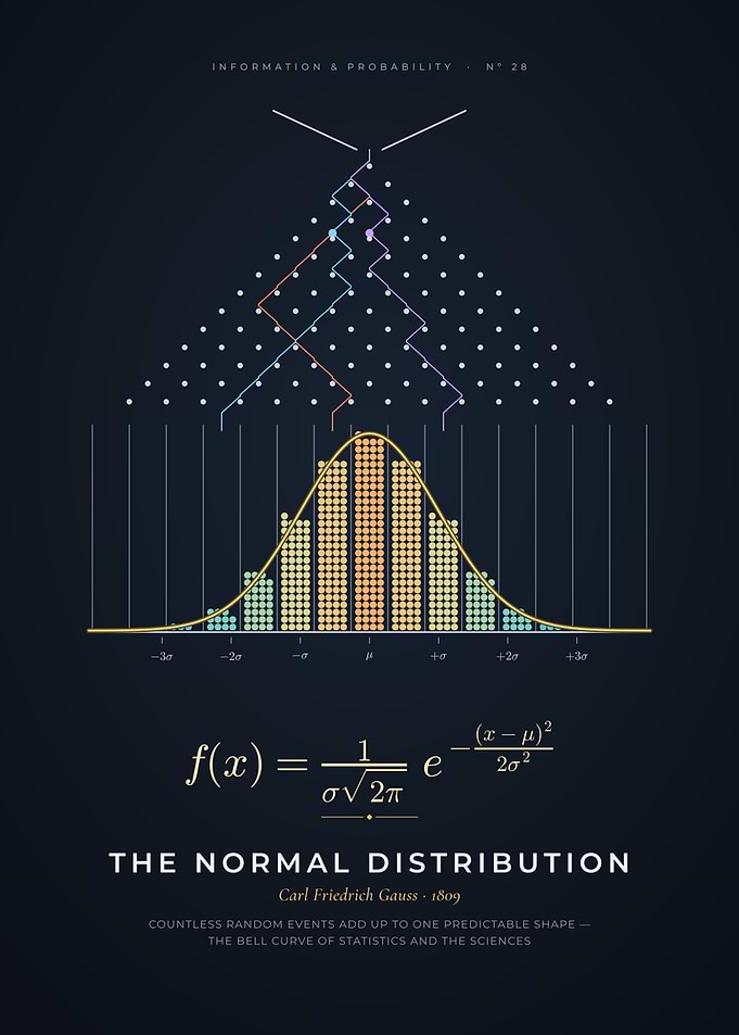 Normal Distribution, Bell Curve and Galton Board