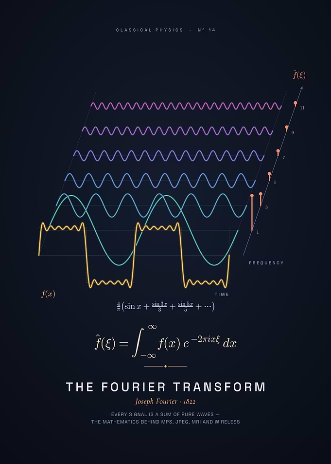 Fourier Transform, Square Wave from Sine Waves