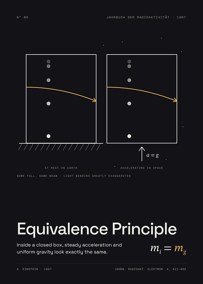 The Equivalence Principle - Gravity or Acceleration, 1907