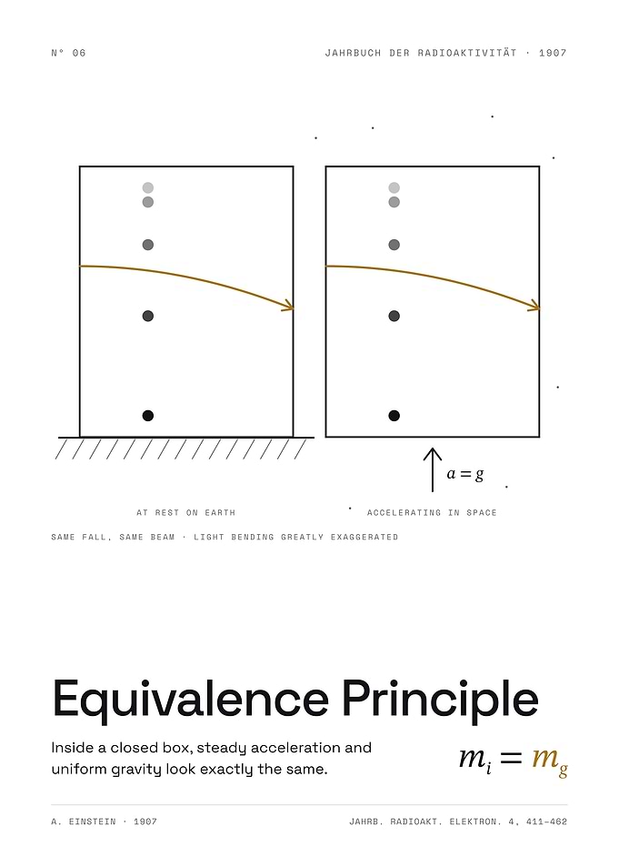 The Equivalence Principle - Gravity or Acceleration, 1907 (White Edition)